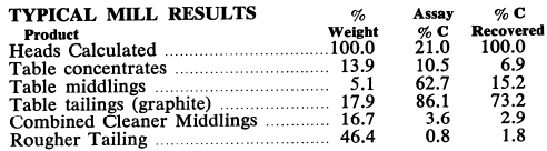 Typical Mill Results