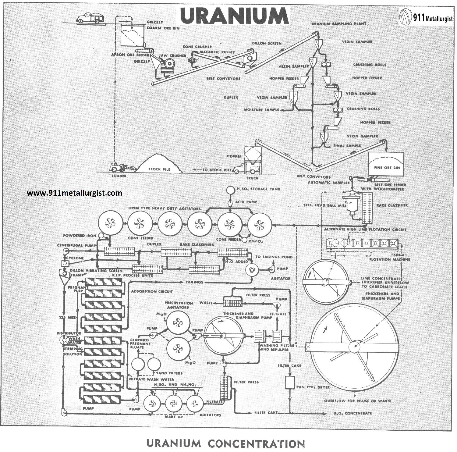 extraction of vanadium from its ore