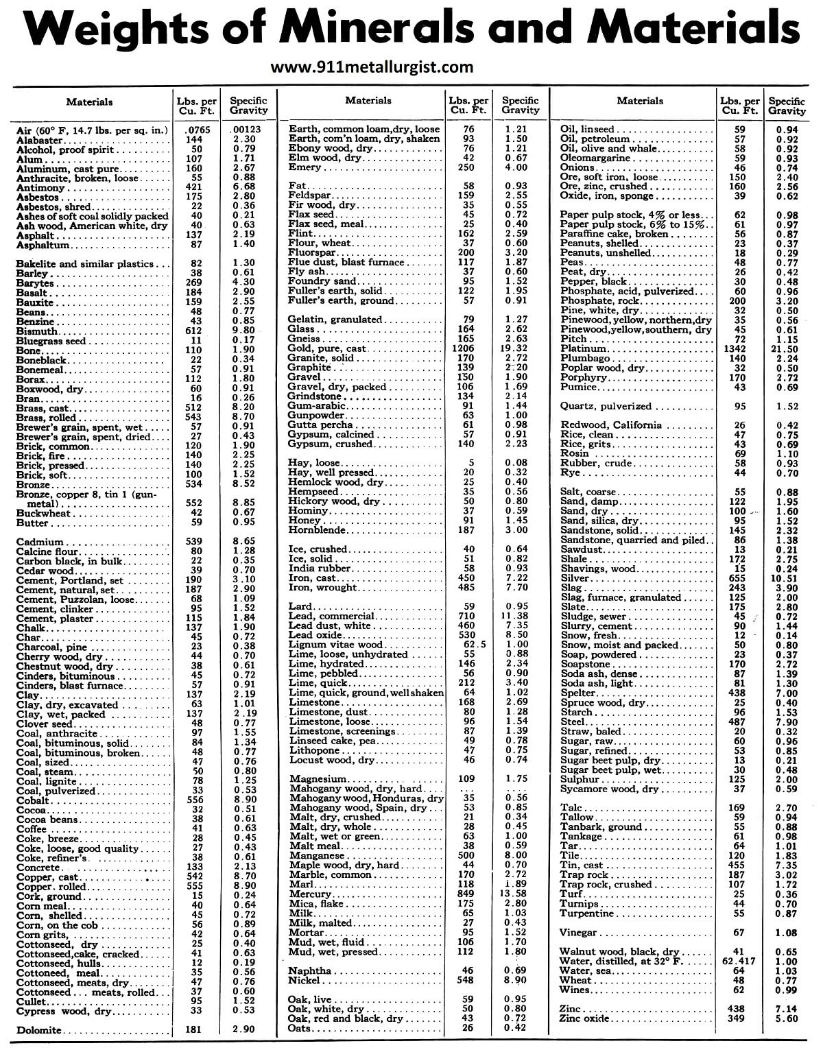 Specific Gravity Of Minerals Chart