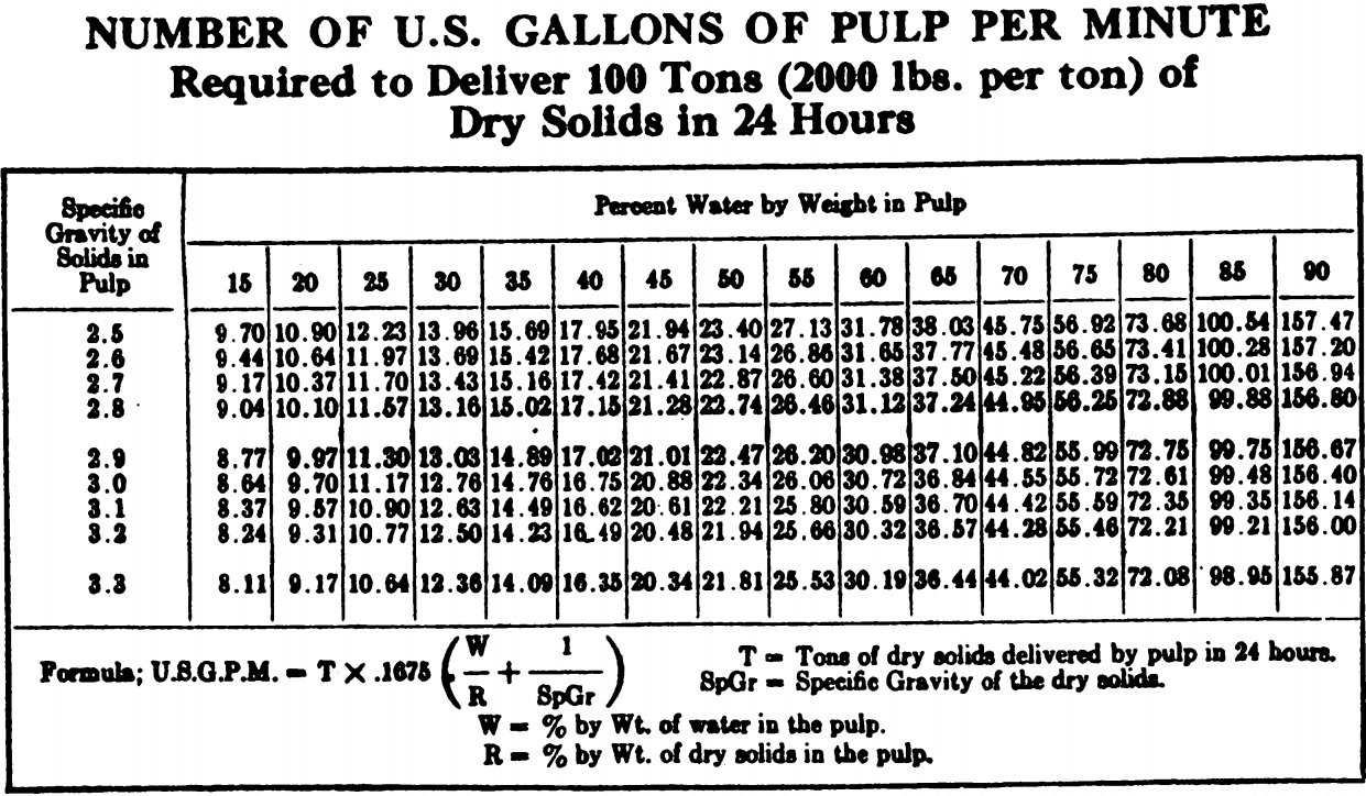 convert_GPM_of_pulp_to_dry_tonnage