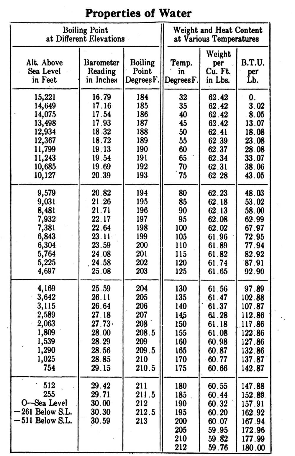 physical properties of water