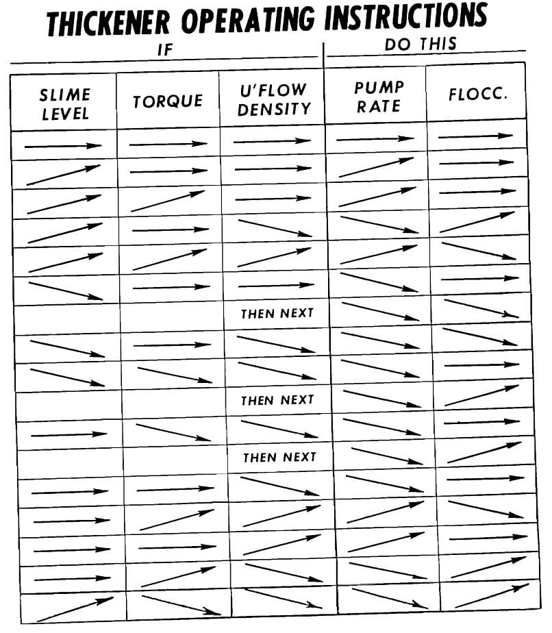 How to Operate a Thickener