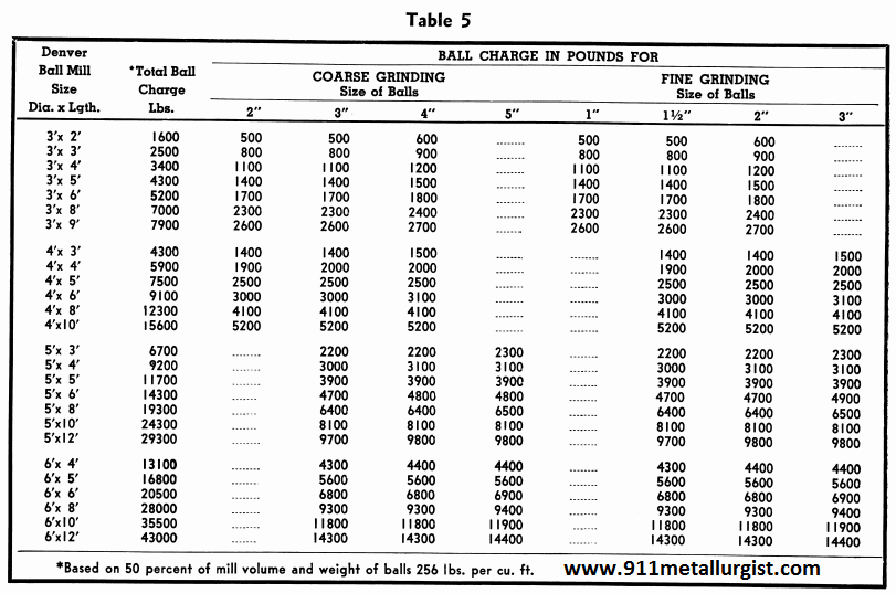 Lead Ball Weight Chart