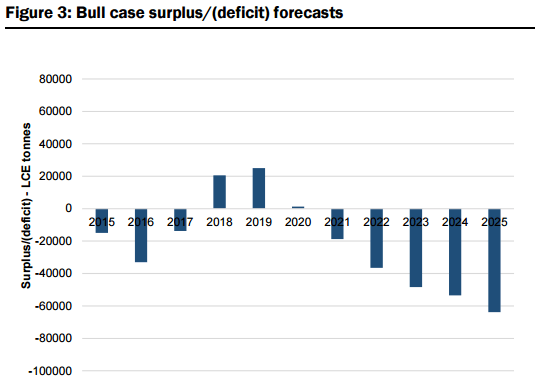 Bull Case