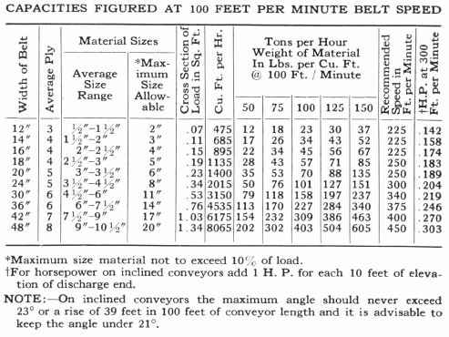 Conveyor Belt Capacity Chart