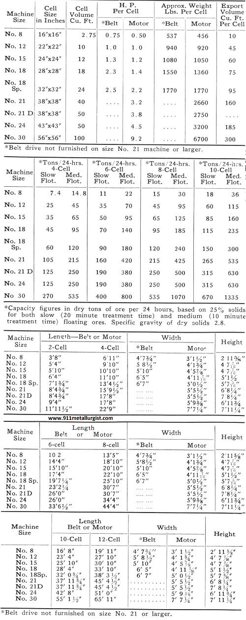 Cell Sizes