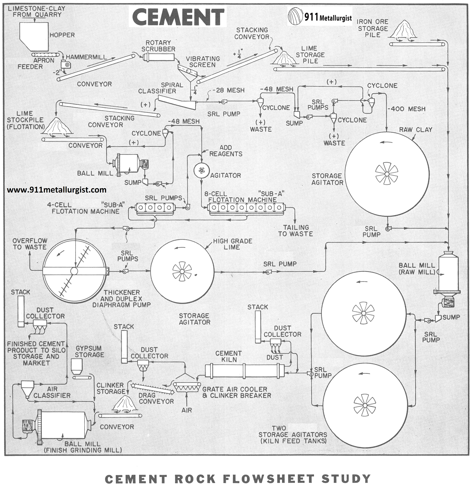 Cement Plant Process Flow Chart