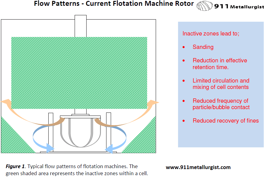 Current Flotation Machine Rotors
