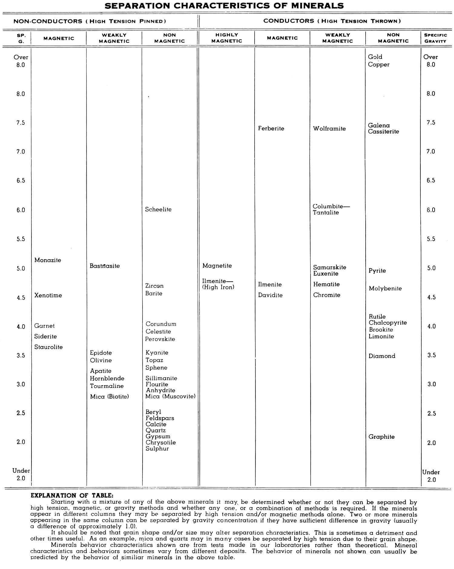 Electomagnetic SEPARATION CHARACTERISTICS OF MINERALS