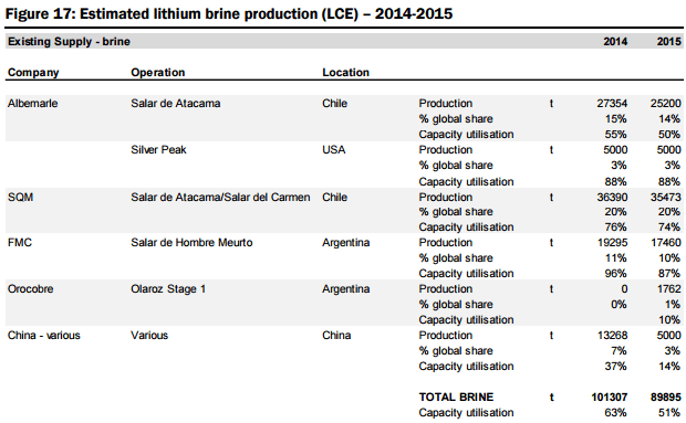 Estimated lithium brine