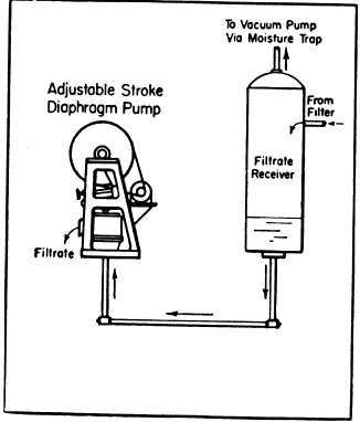 Filtrat-Receiver