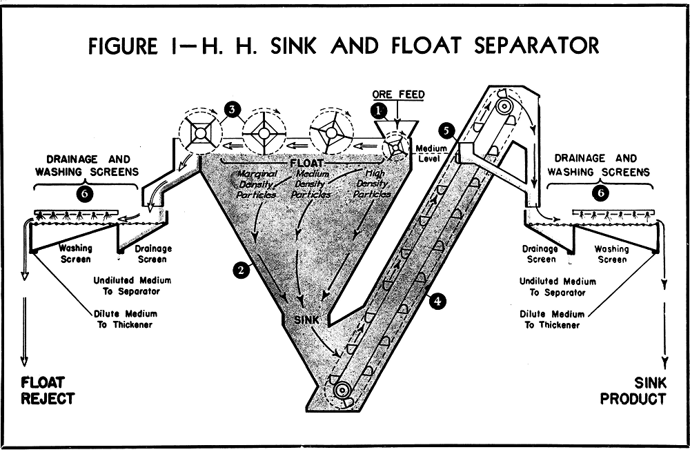 Sink and Float Separation Process