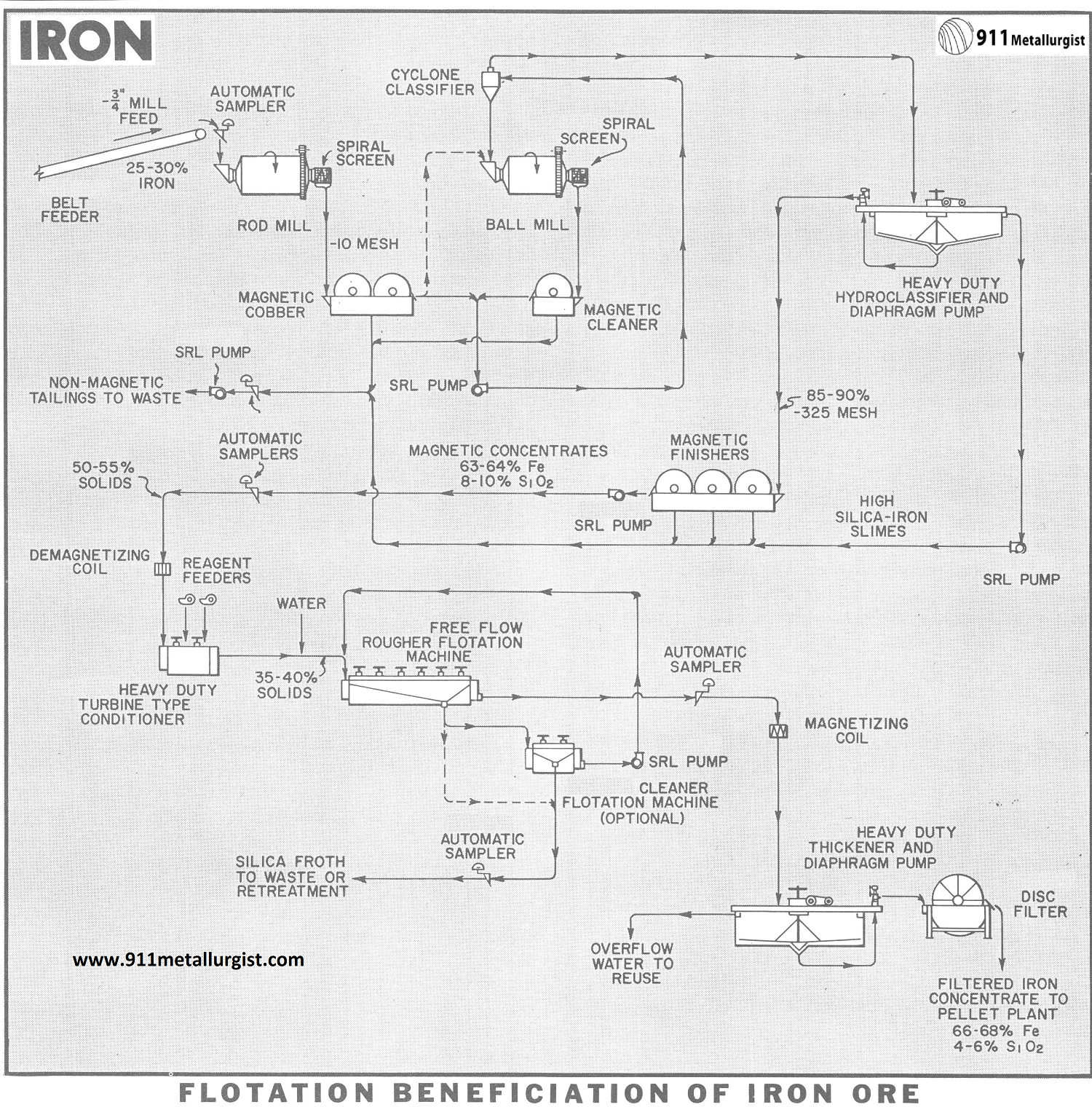 Flotation Beneficiation of Iron Ore