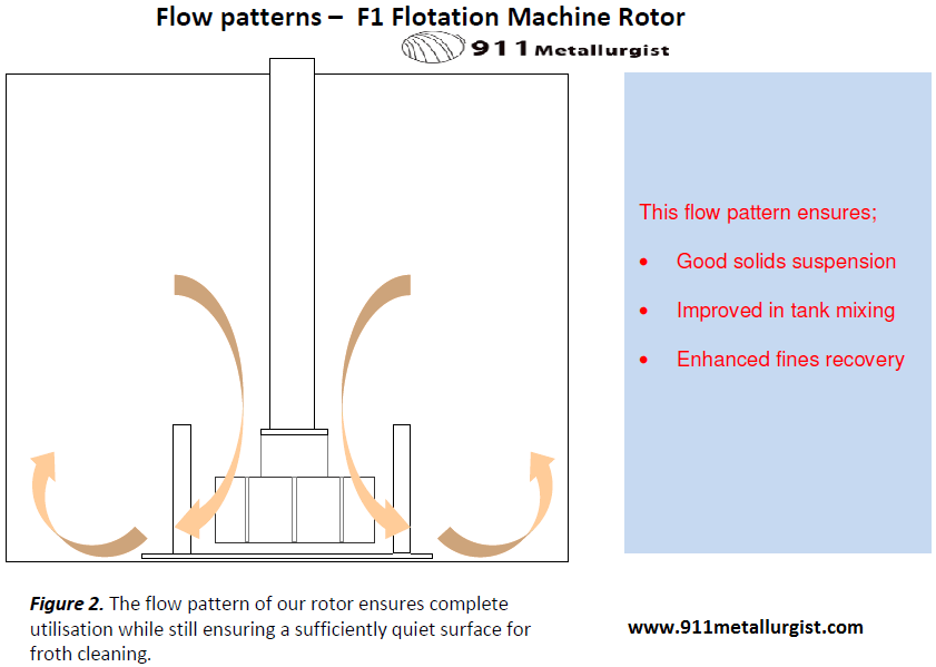 Flotation Machine Rotors