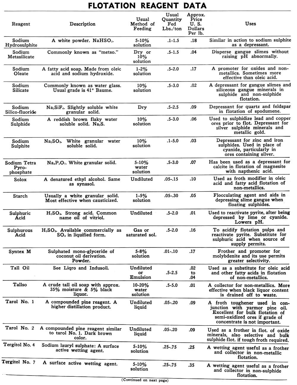 Flotation Reagents