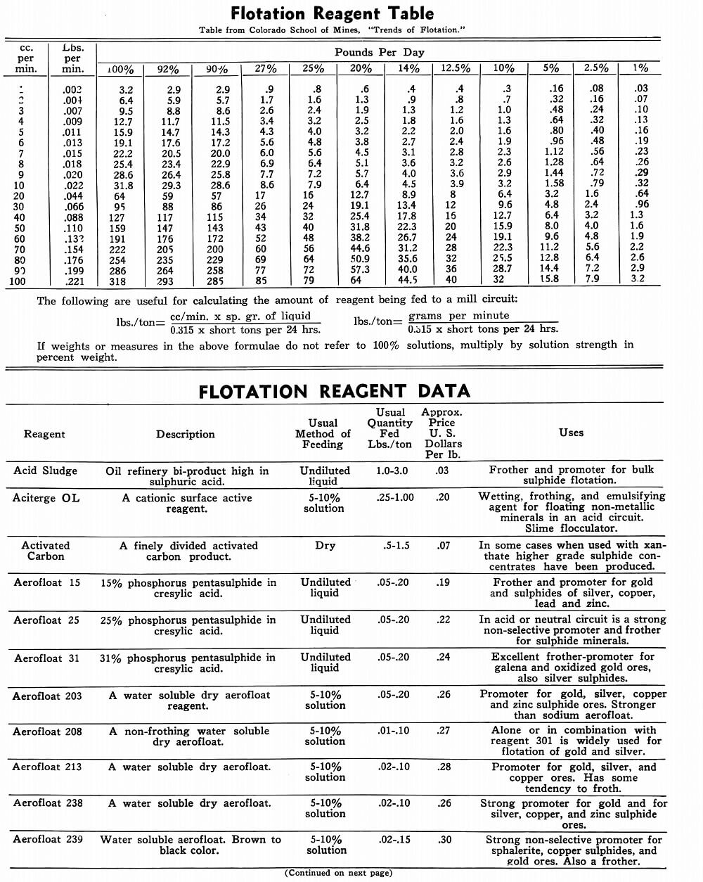 Flotation Reagents