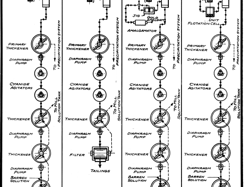 Diamond Mining Process Flow Chart