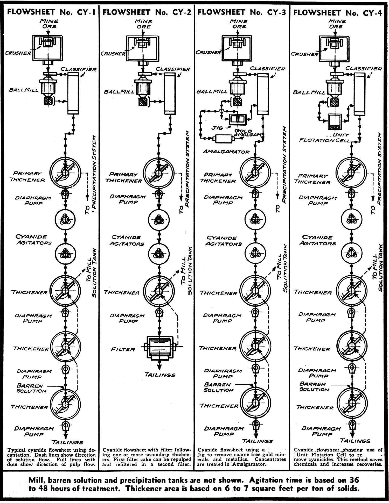 Diamond Mining Process Flow Chart