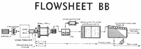 Flowsheet BB