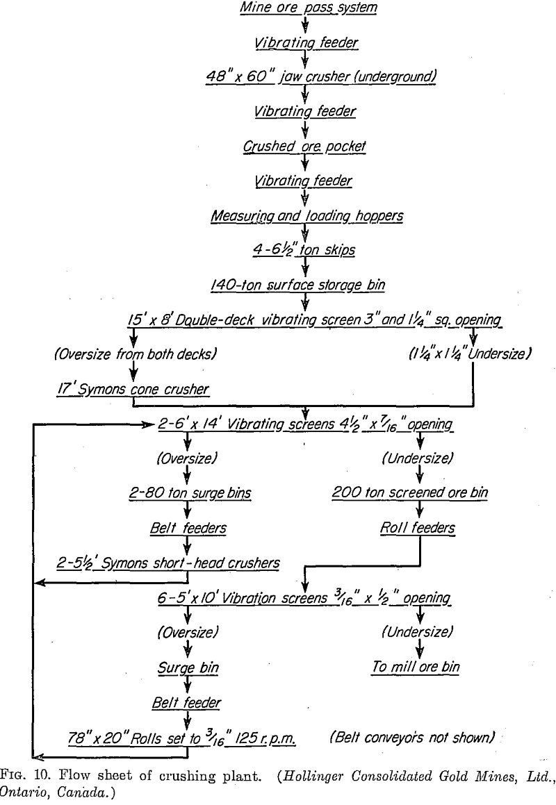 Flowsheet of the Crushing Plant