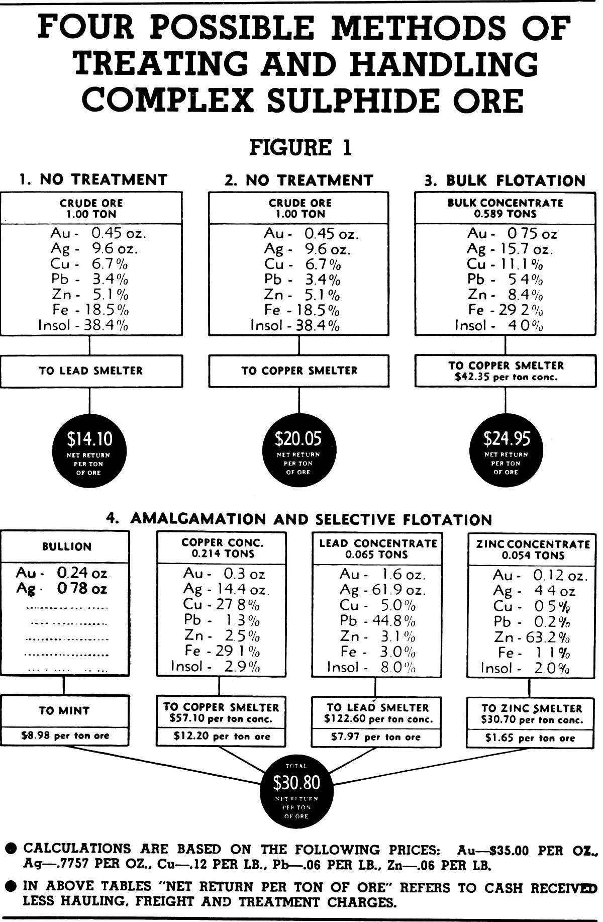 Four Possible Methods