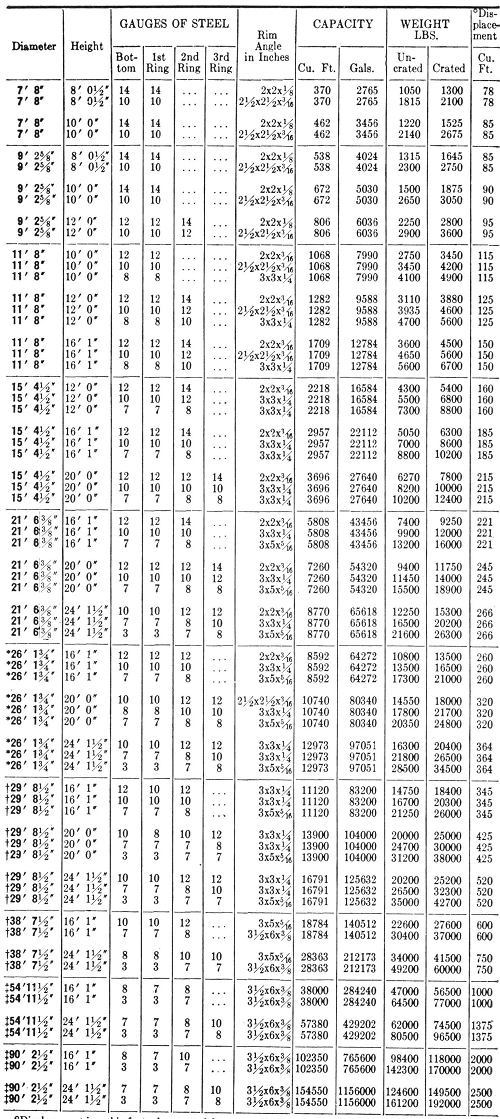 Gauges of Steel