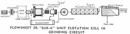 Grinding Circuit.