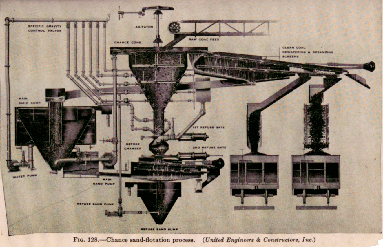 HMS Change Process Separator