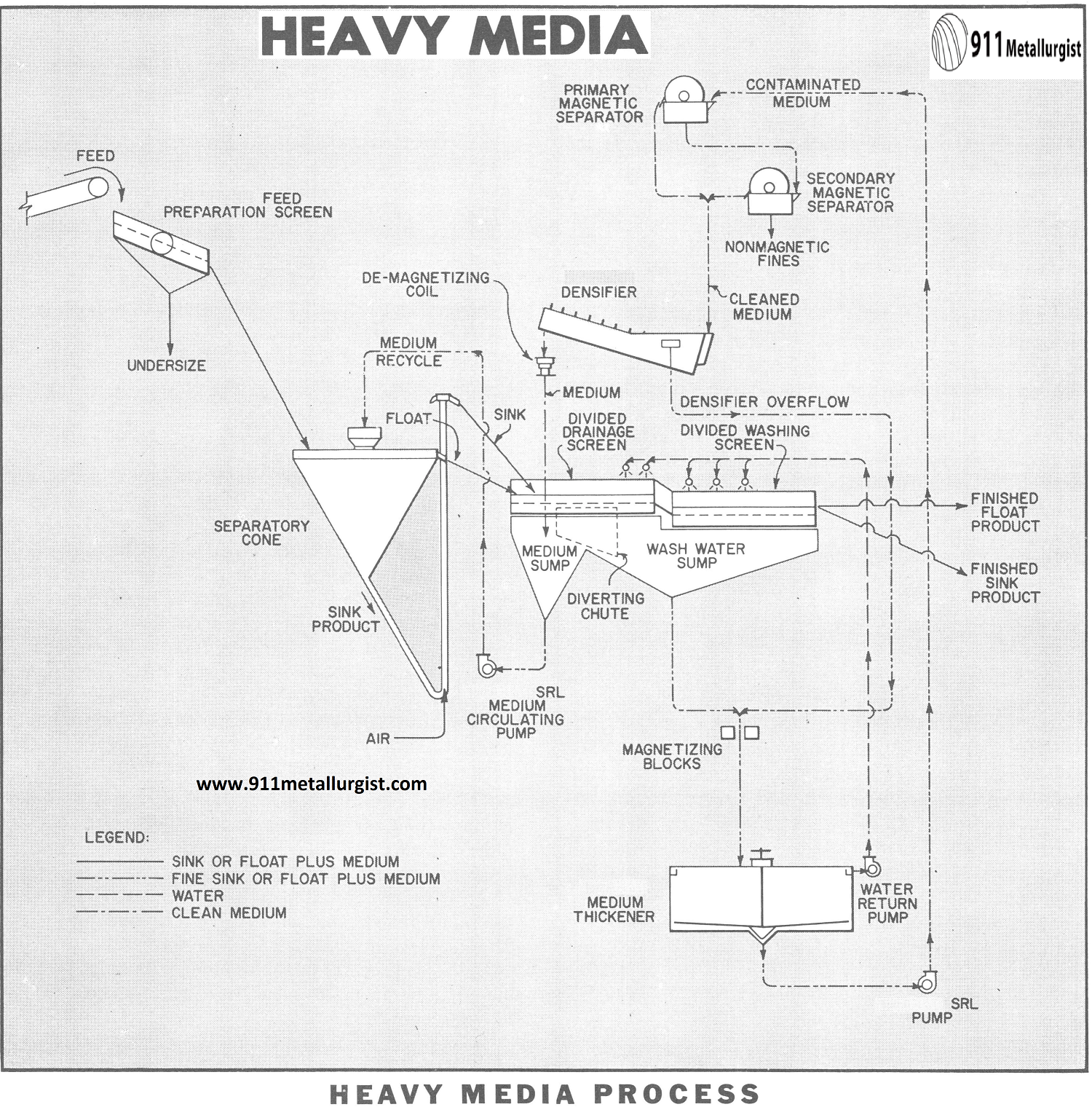 Heavy Media Process