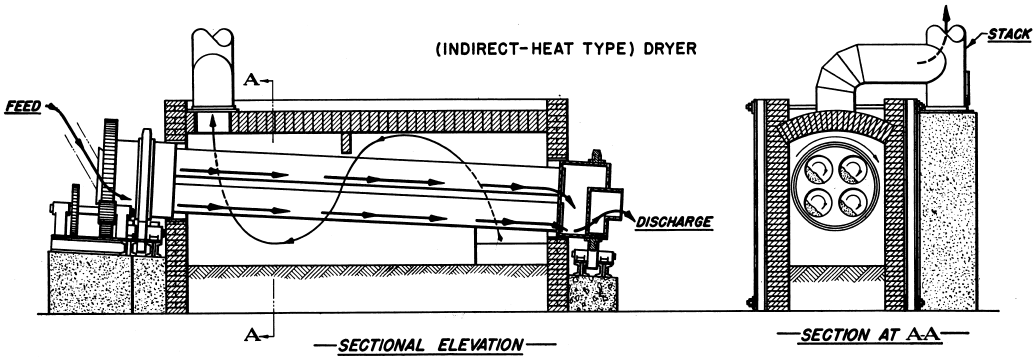Indirect Heat Type rotary dryer working principle