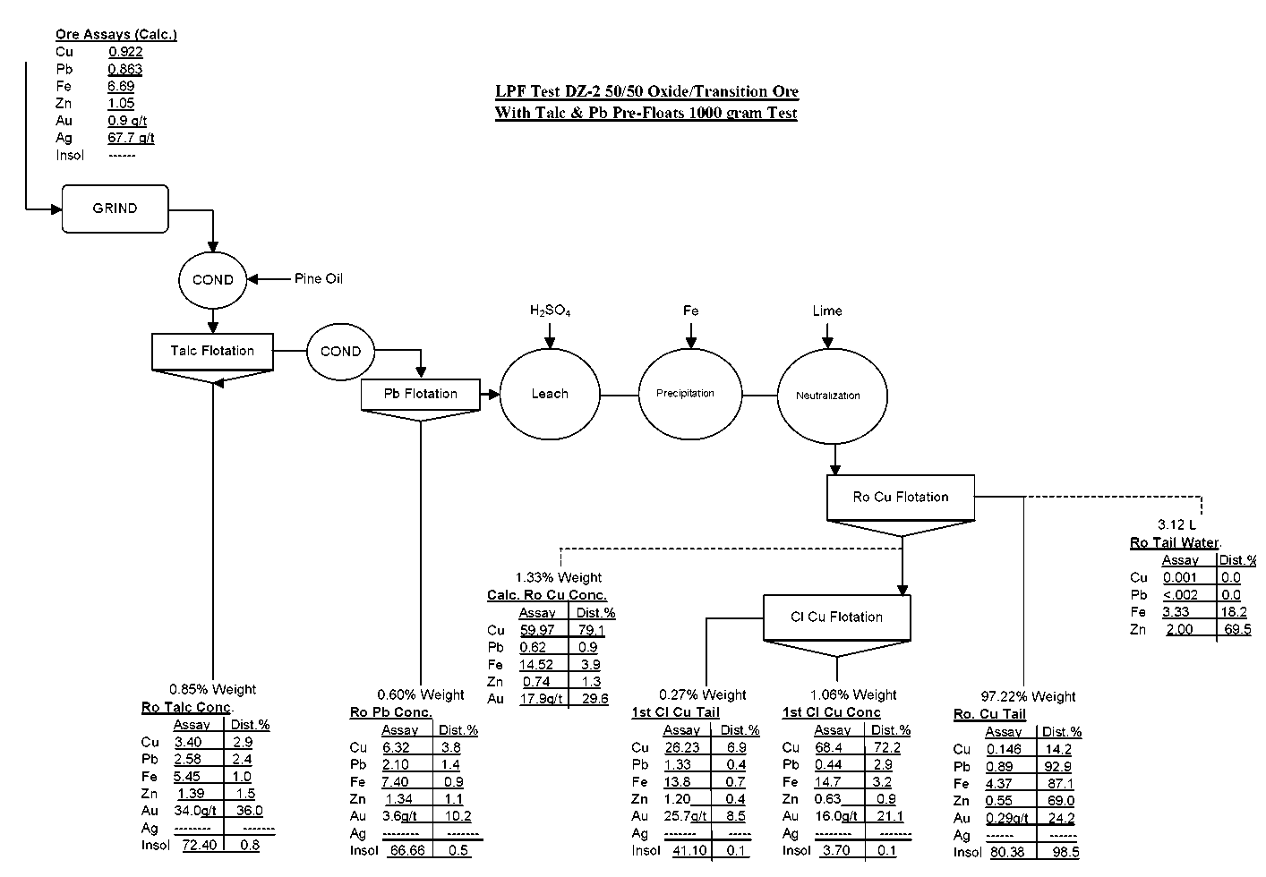 LPF Test