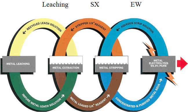 Leaching SX EW