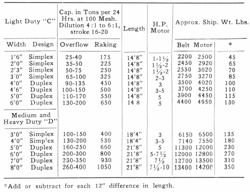 Types of Classifiers in Mineral Processing