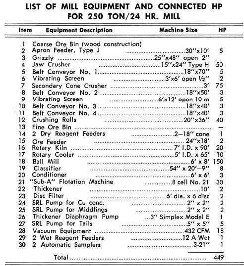 List of Mill Equipment