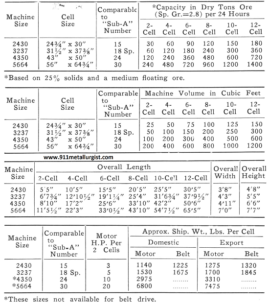 Machine Sizes