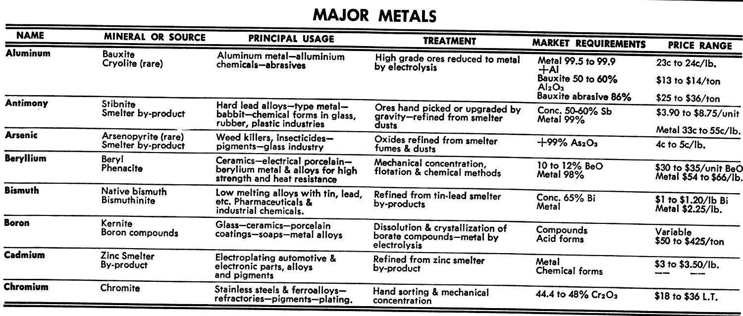 Major Metals