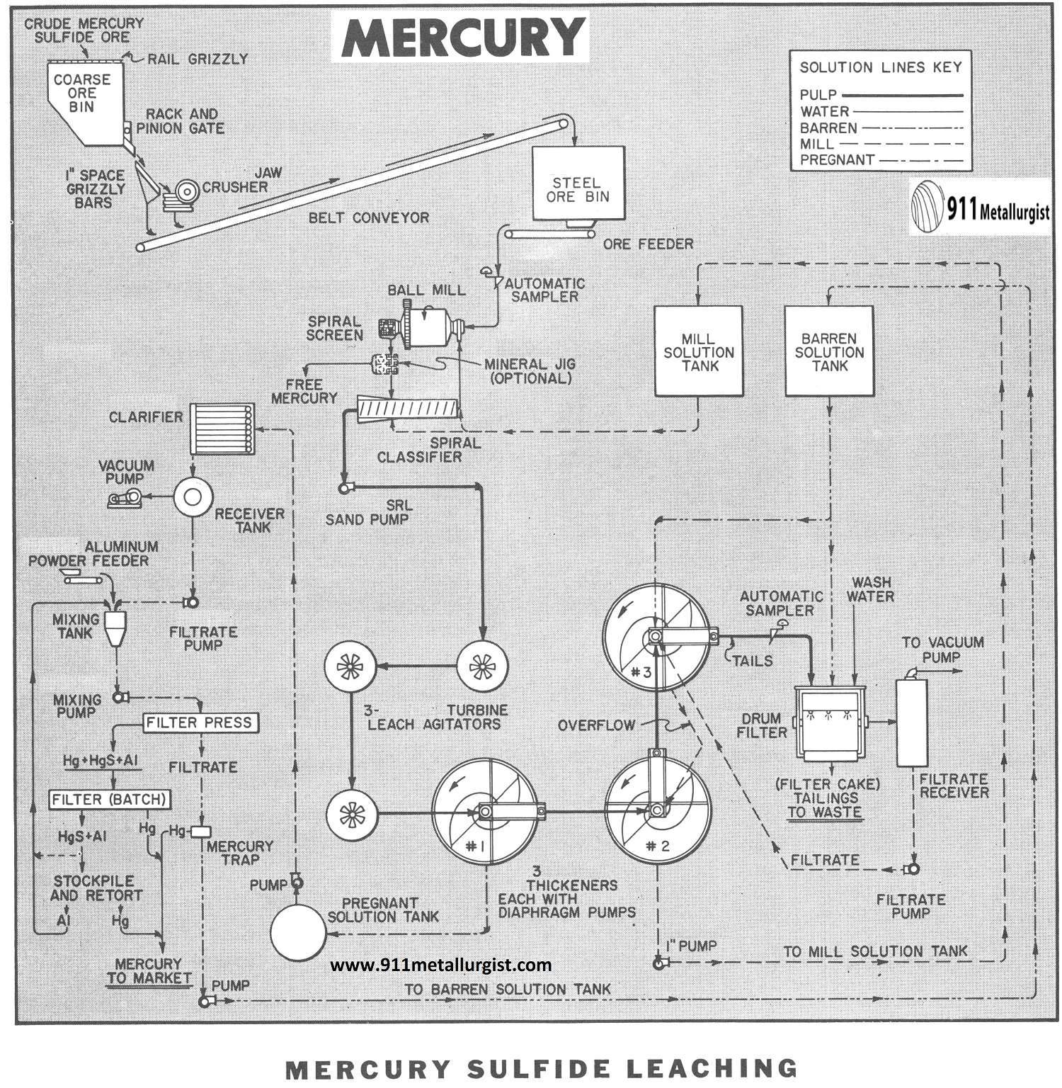 Mercury Sulfide Leaching