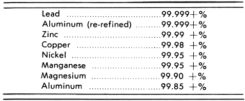 Metal Conductivity Chart