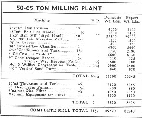 Milling Plant