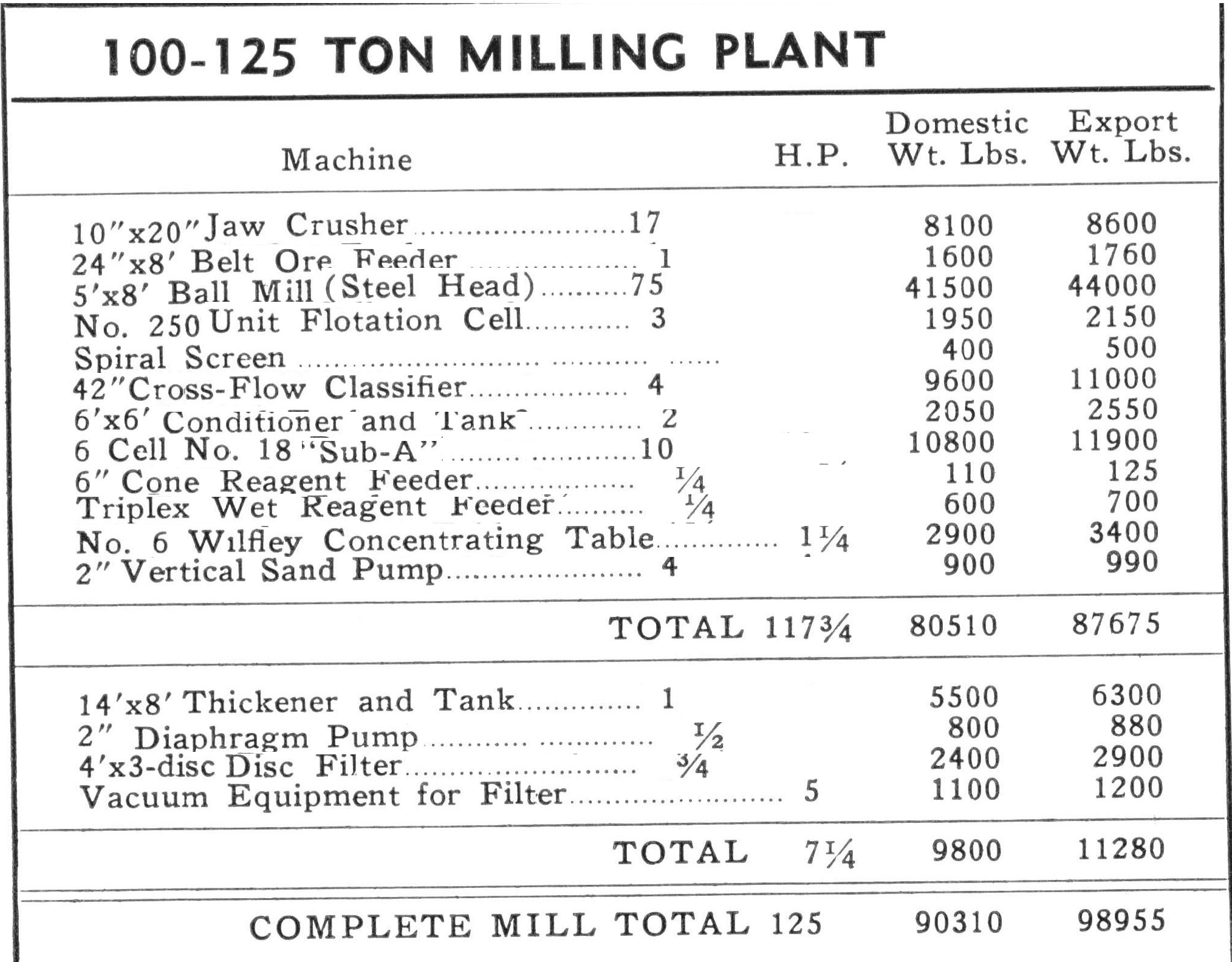 Milling Plant