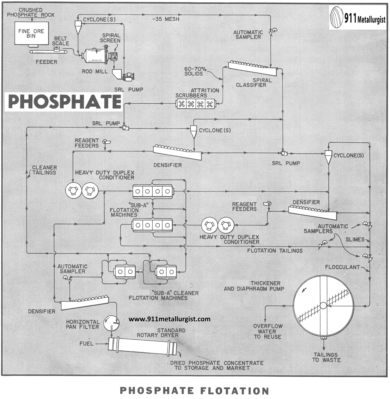 Phosphate Flotation