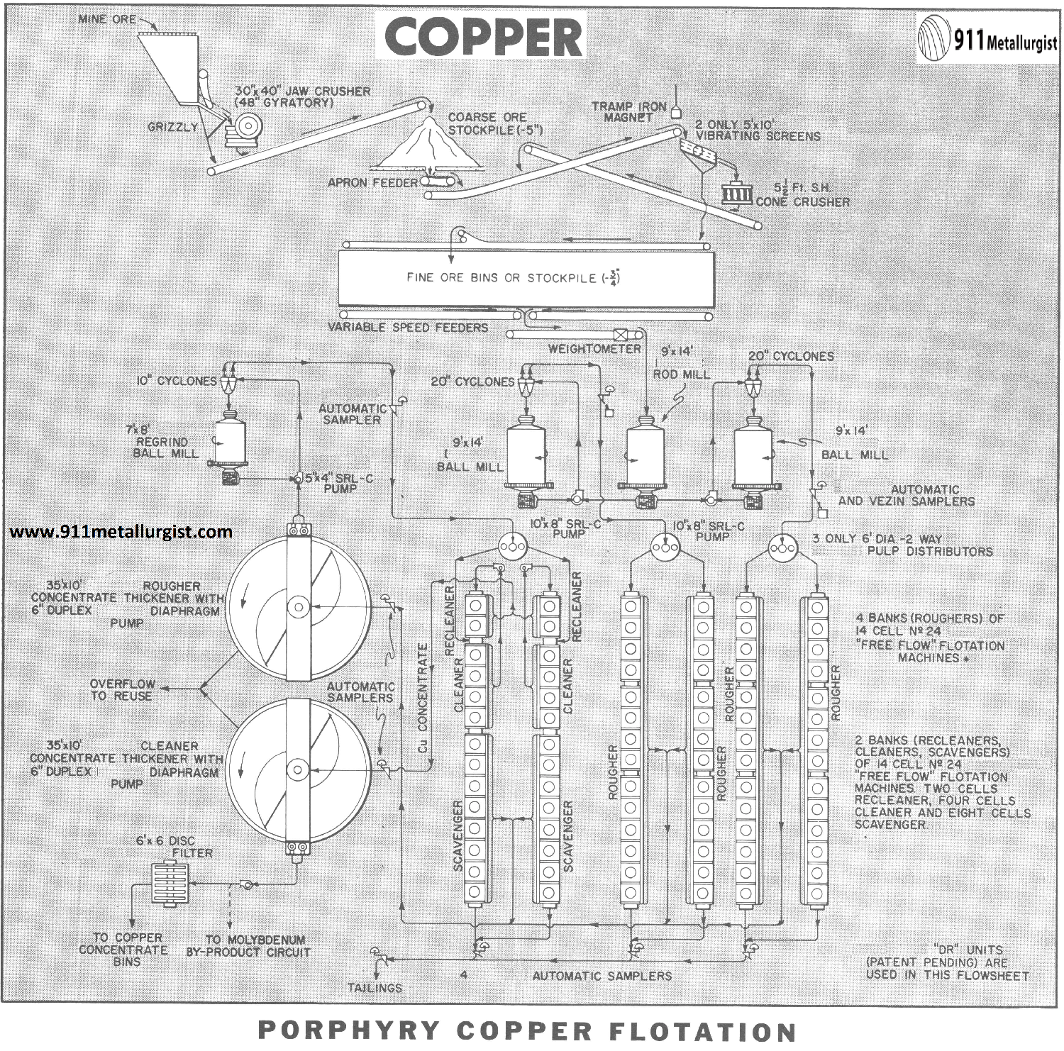 Porphyry Copper Flotation