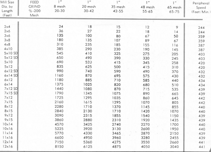 rod-mill-capacities