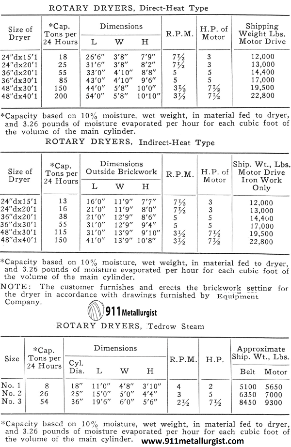Rotary Dryer Design & Working Principle