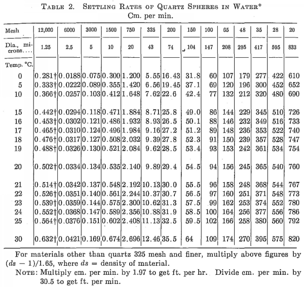 Beaker Decantation Method Classify Particles by Settling