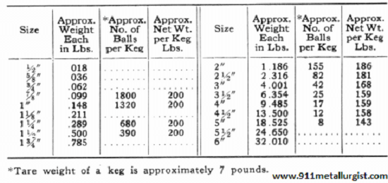 density of steel ball