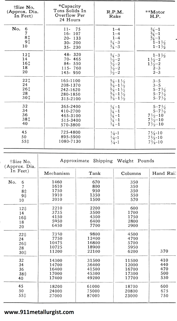 Types of Classifiers in Mineral Processing