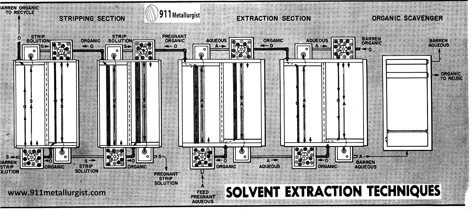 Solvent Extraction Process SX Hydrometallurgical Extraction of Copper