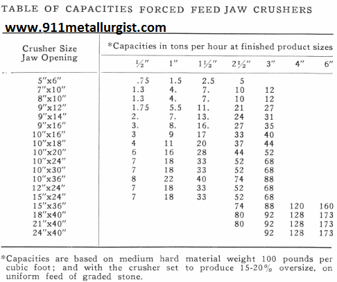 Table of Capacities