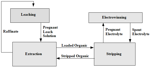 Solvent Extraction Training Sx Course